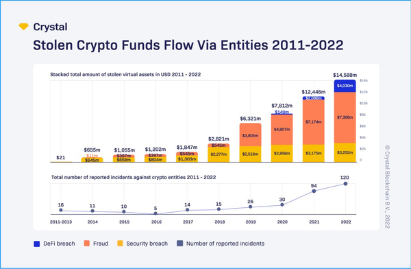 DeFi has become the primary arena for cryptocrime